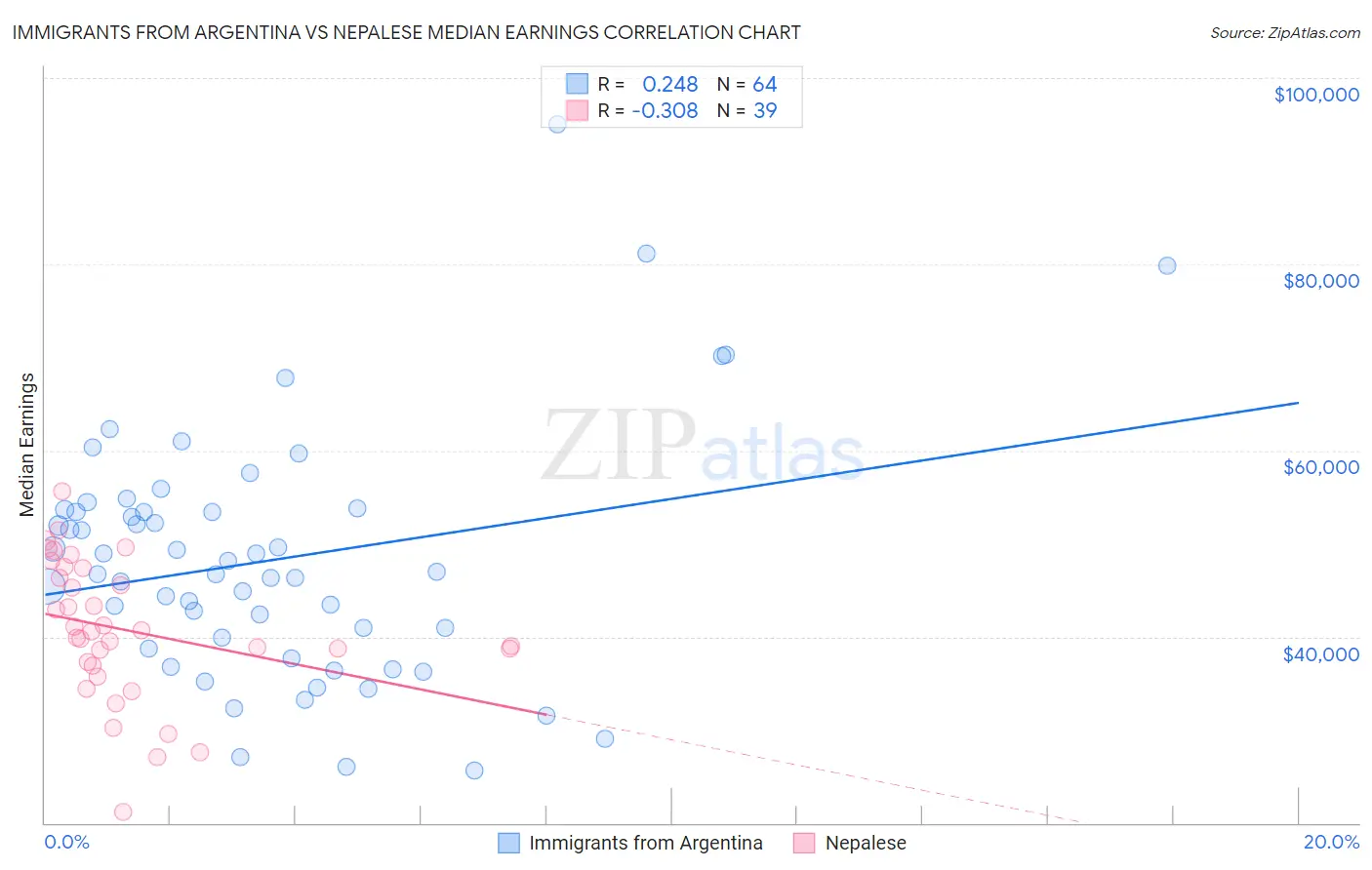 Immigrants from Argentina vs Nepalese Median Earnings