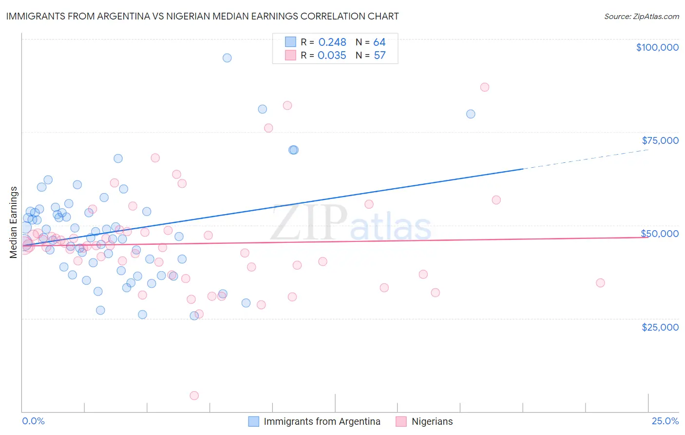 Immigrants from Argentina vs Nigerian Median Earnings