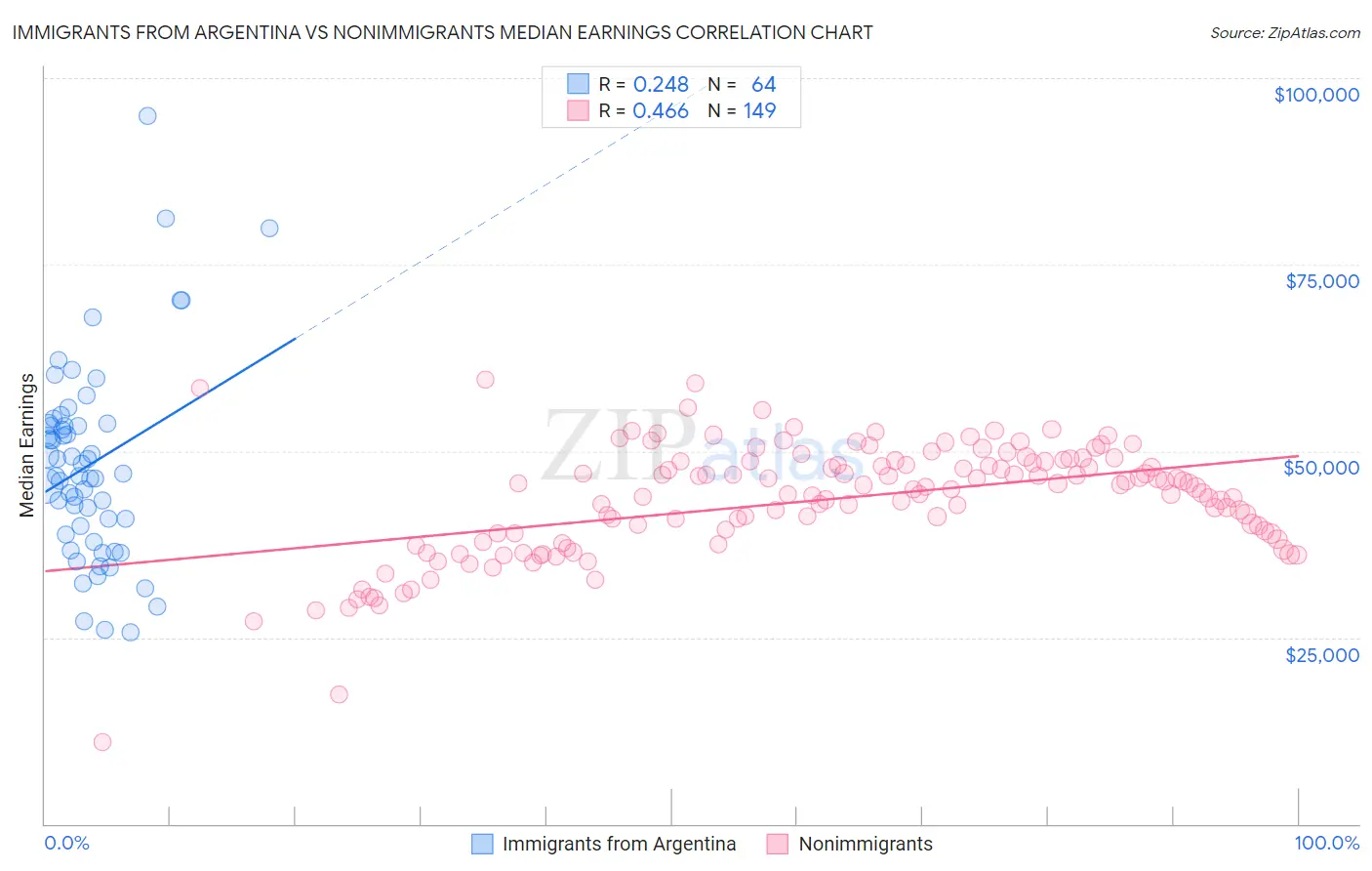 Immigrants from Argentina vs Nonimmigrants Median Earnings