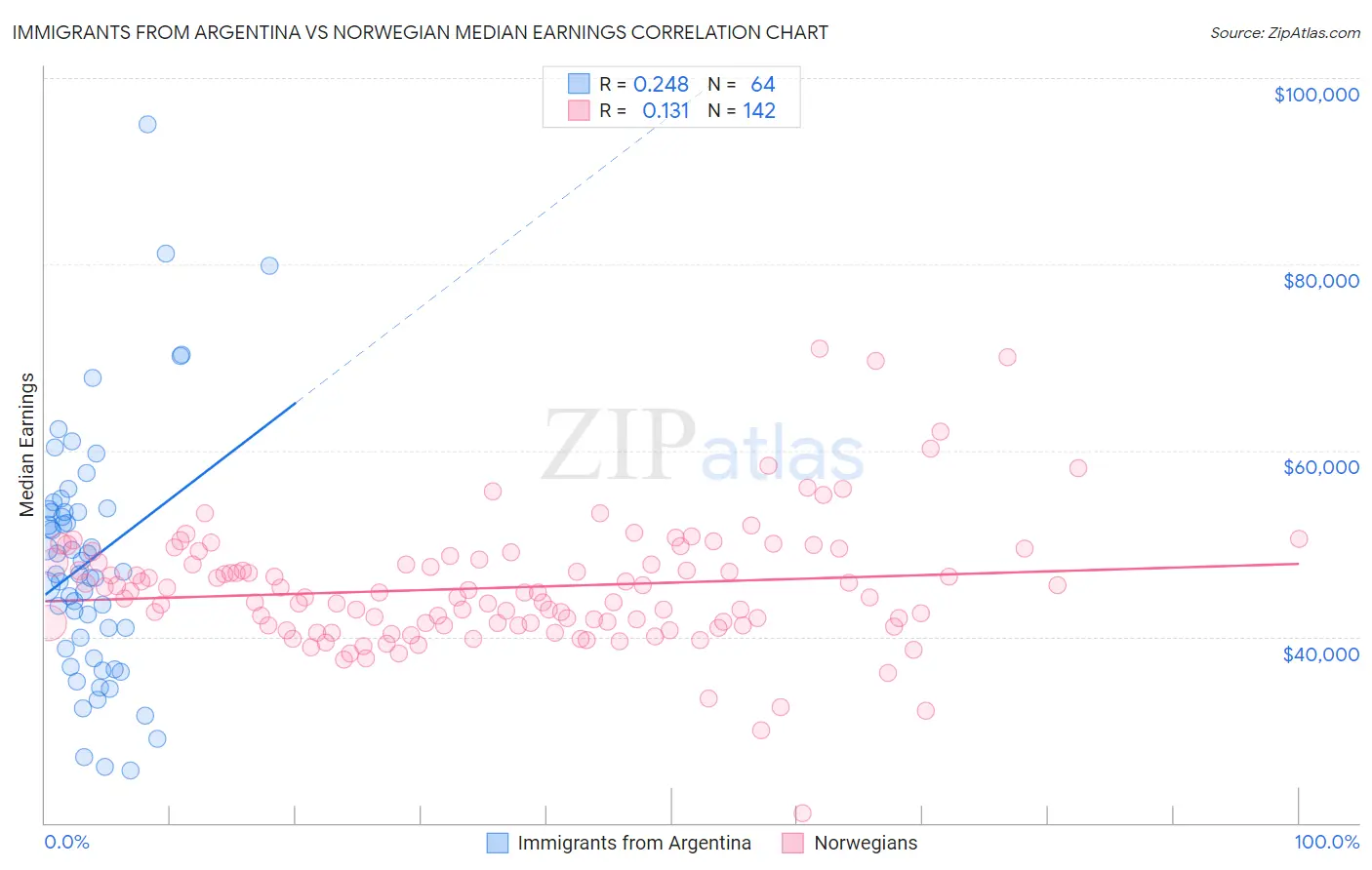 Immigrants from Argentina vs Norwegian Median Earnings