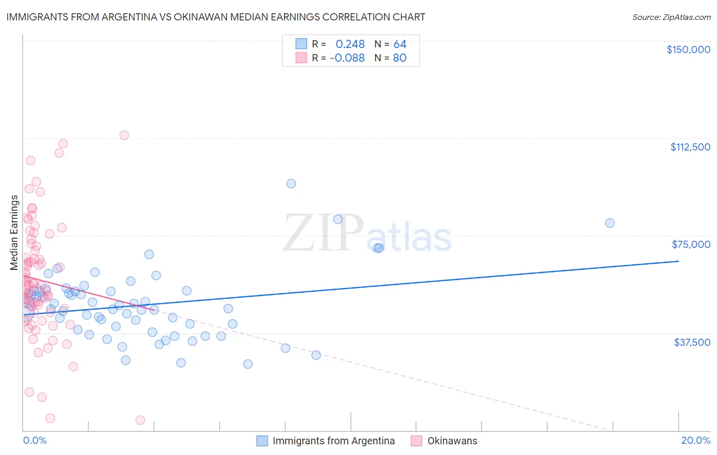 Immigrants from Argentina vs Okinawan Median Earnings