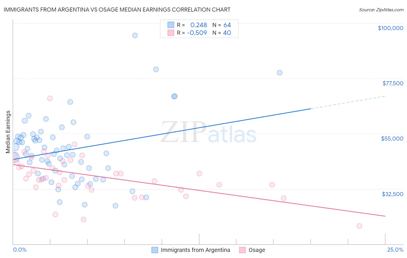 Immigrants from Argentina vs Osage Median Earnings