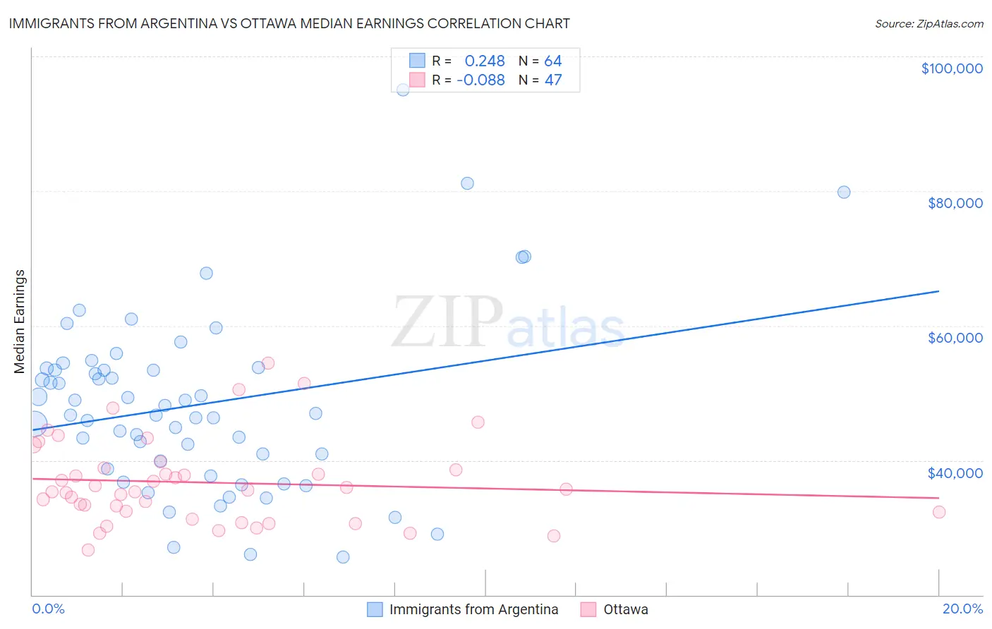 Immigrants from Argentina vs Ottawa Median Earnings