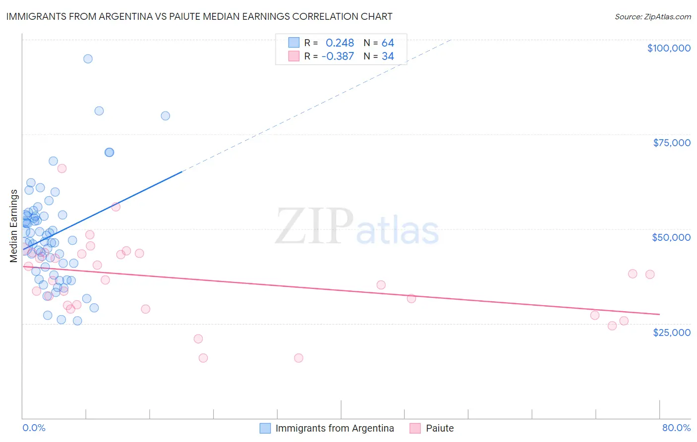 Immigrants from Argentina vs Paiute Median Earnings