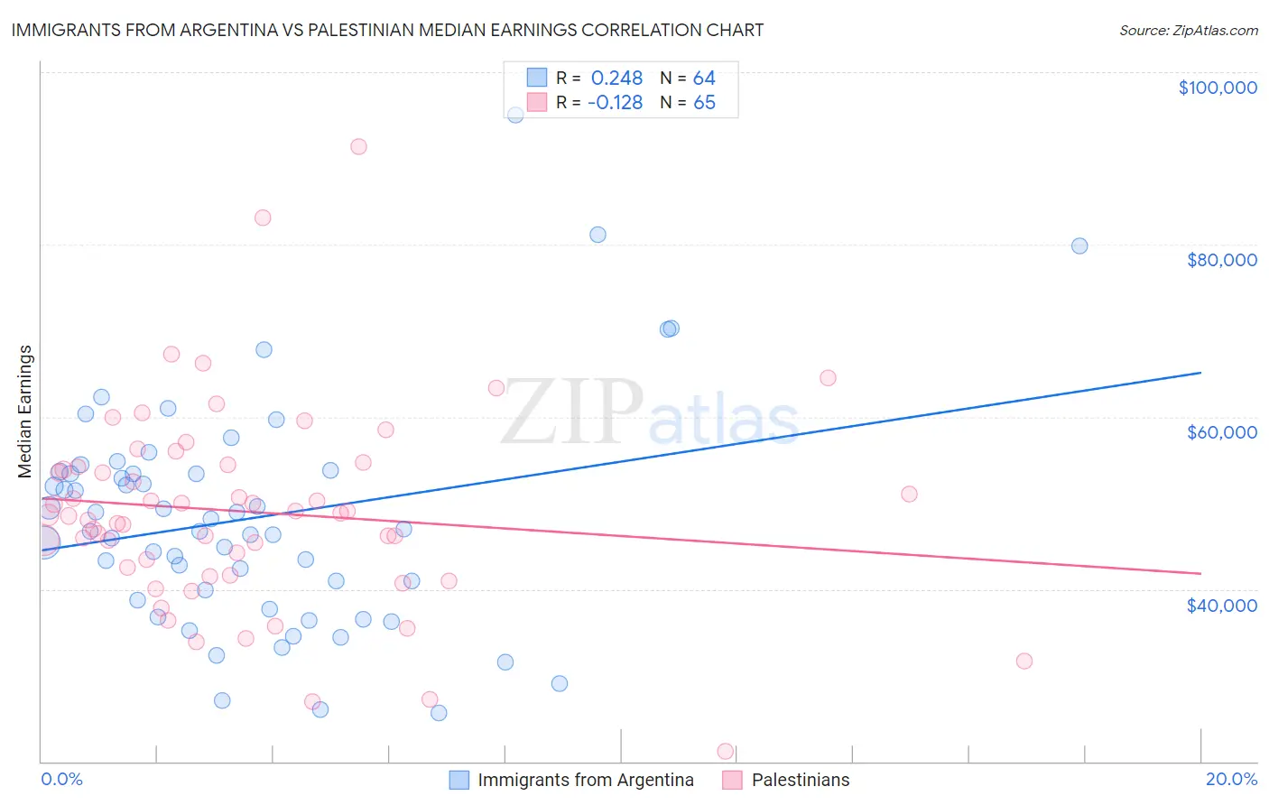 Immigrants from Argentina vs Palestinian Median Earnings