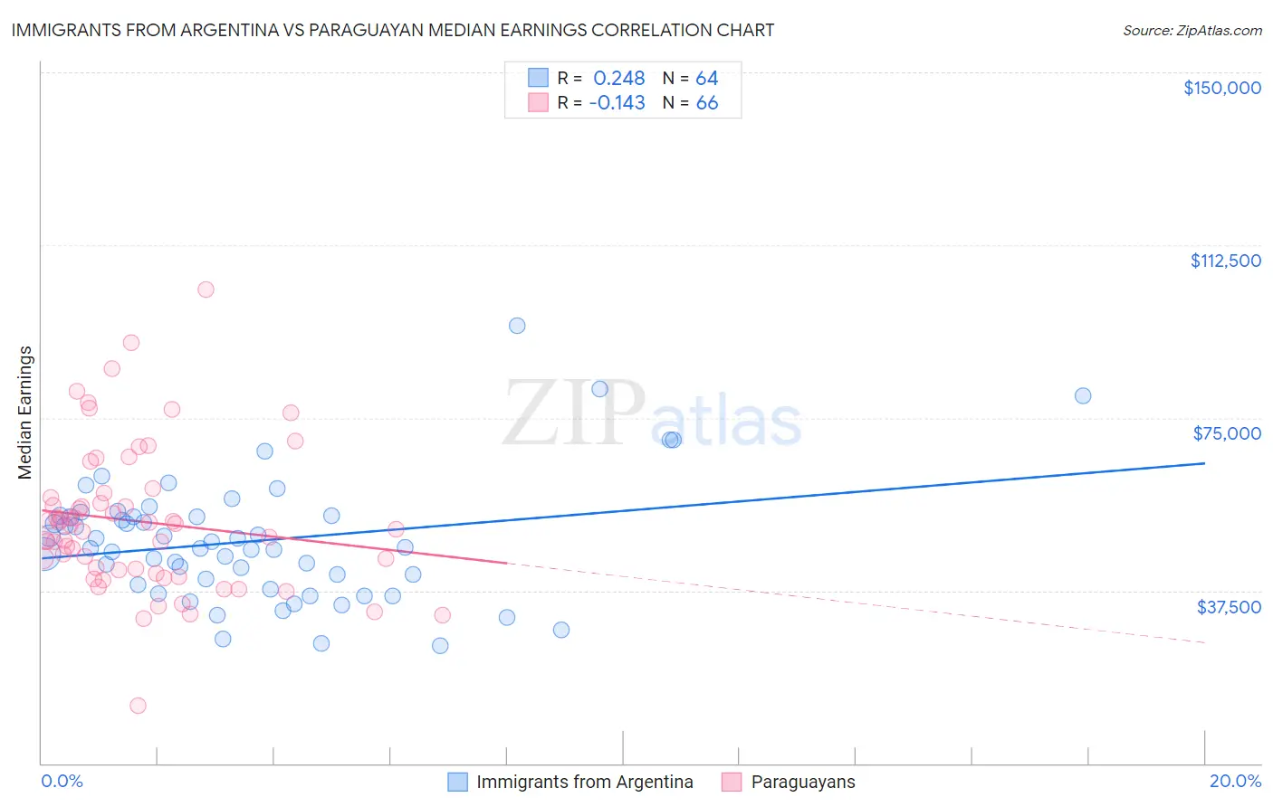 Immigrants from Argentina vs Paraguayan Median Earnings