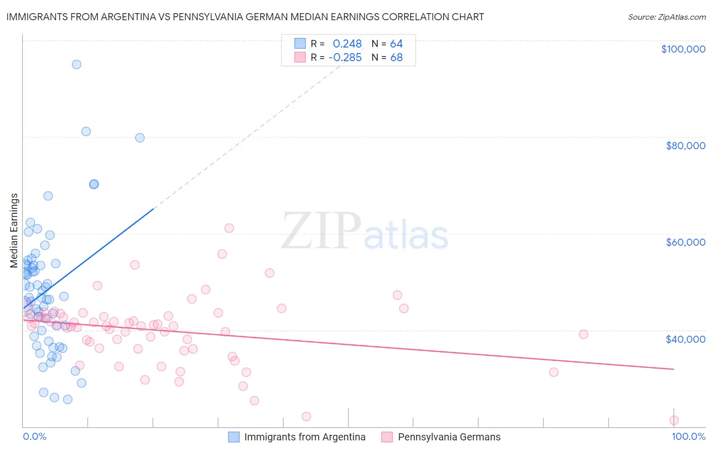 Immigrants from Argentina vs Pennsylvania German Median Earnings