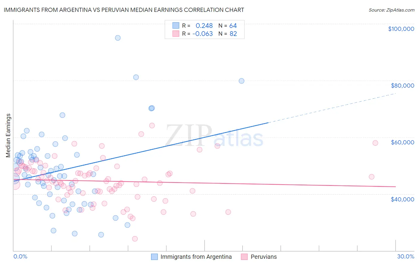 Immigrants from Argentina vs Peruvian Median Earnings