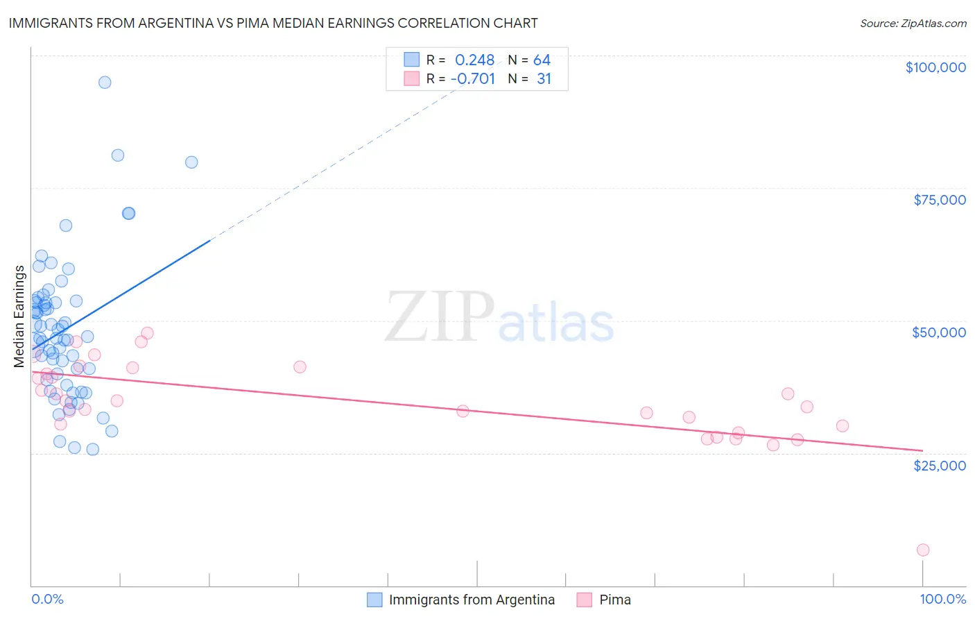 Immigrants from Argentina vs Pima Median Earnings