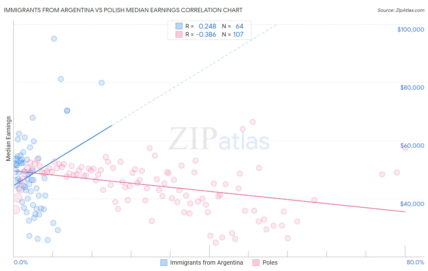 Immigrants from Argentina vs Polish Median Earnings