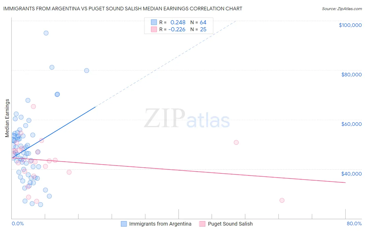 Immigrants from Argentina vs Puget Sound Salish Median Earnings