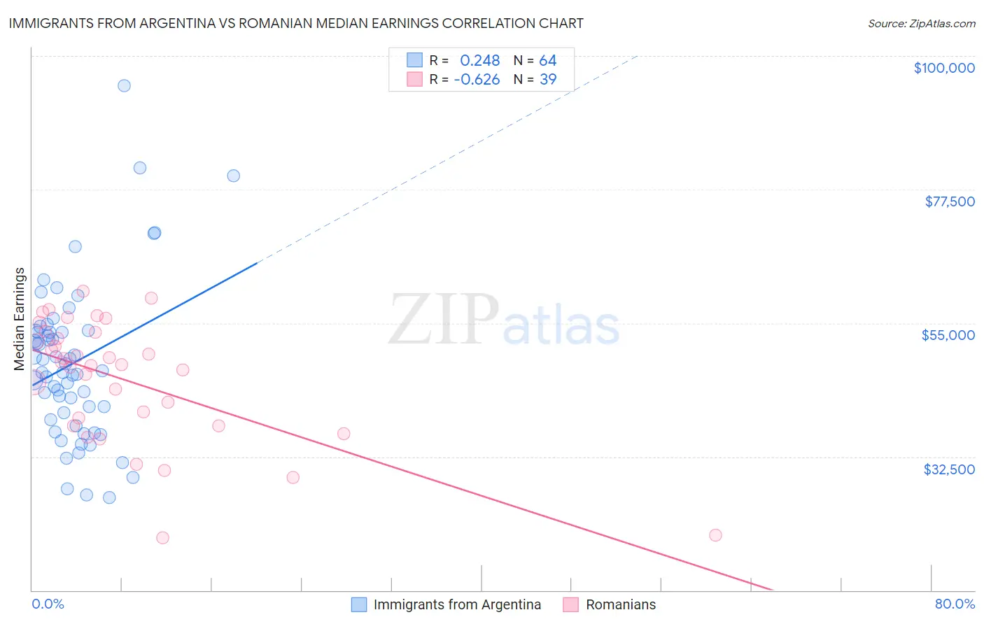 Immigrants from Argentina vs Romanian Median Earnings