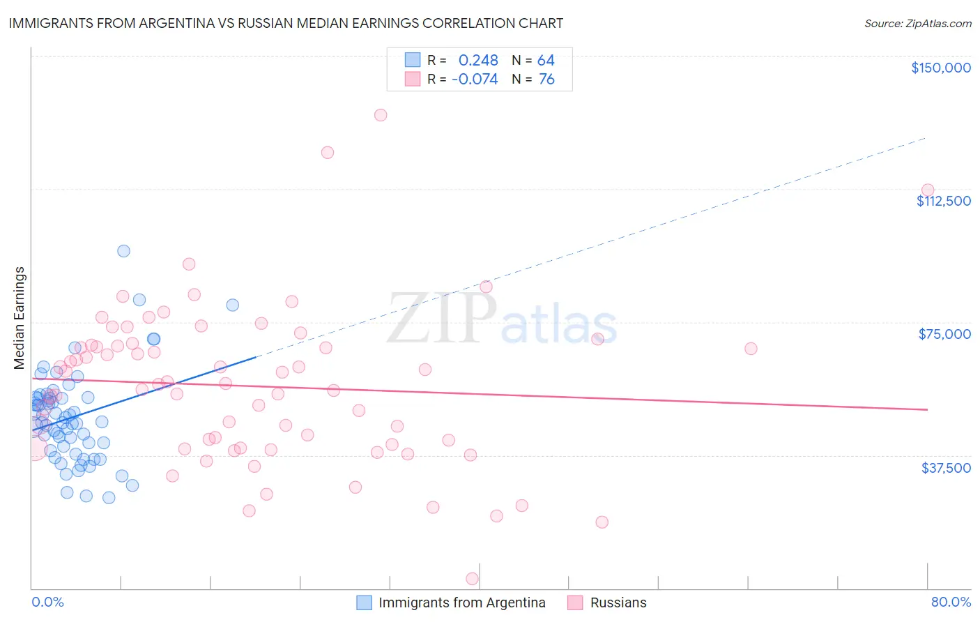 Immigrants from Argentina vs Russian Median Earnings