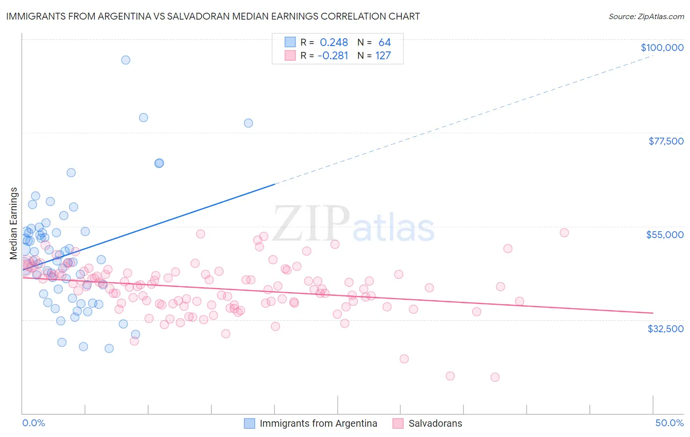 Immigrants from Argentina vs Salvadoran Median Earnings