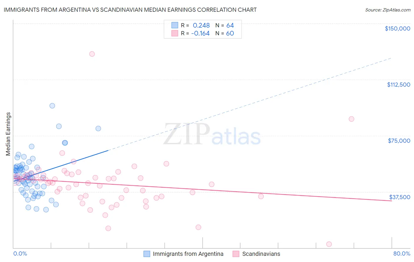 Immigrants from Argentina vs Scandinavian Median Earnings