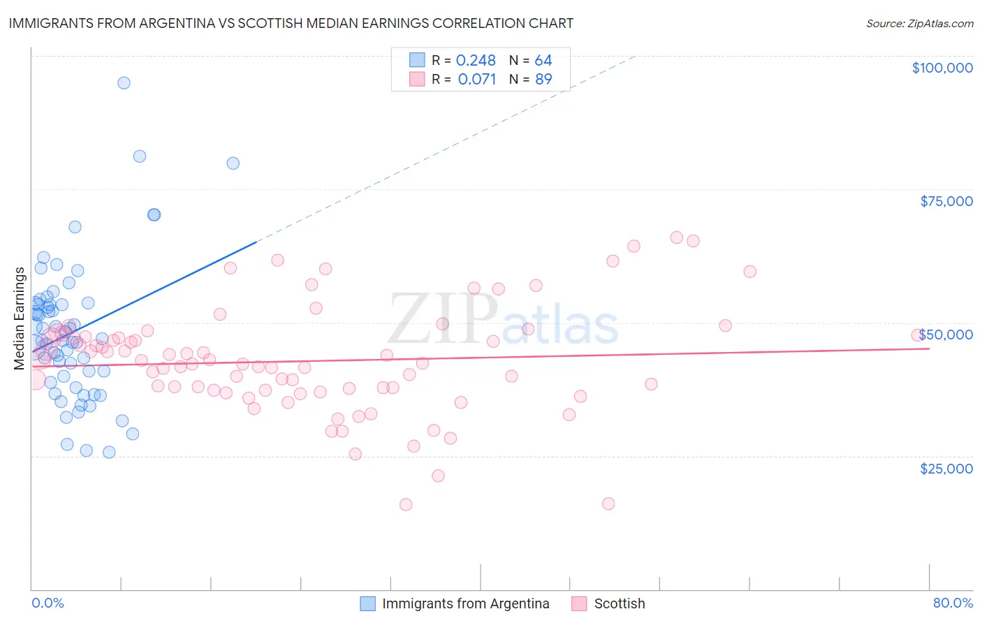 Immigrants from Argentina vs Scottish Median Earnings