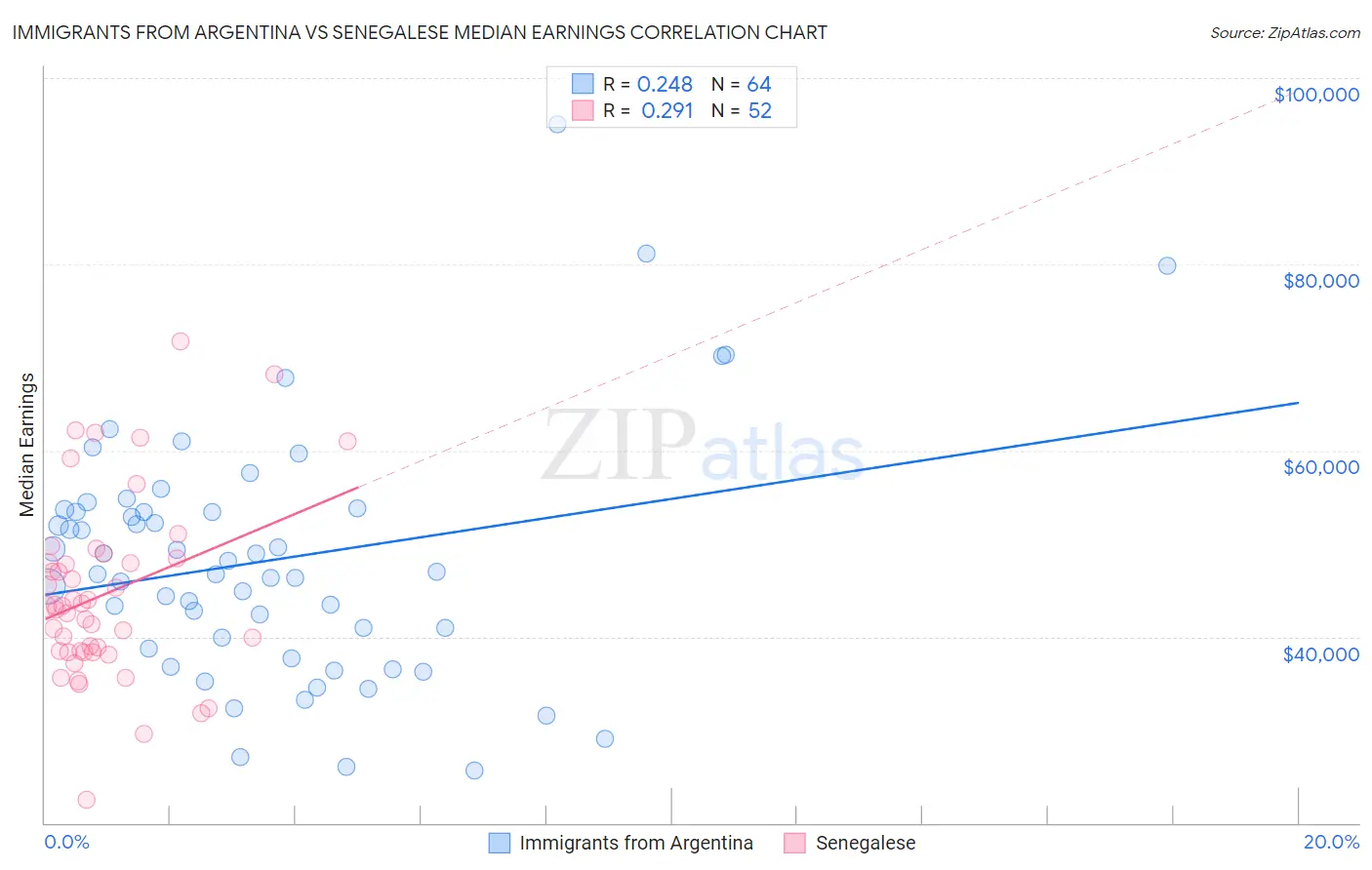 Immigrants from Argentina vs Senegalese Median Earnings