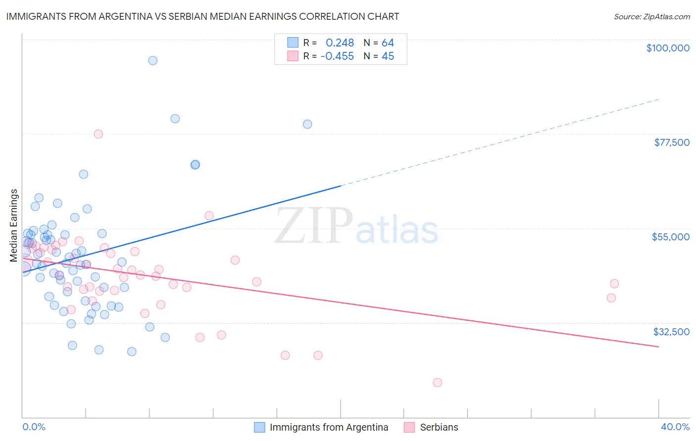 Immigrants from Argentina vs Serbian Median Earnings