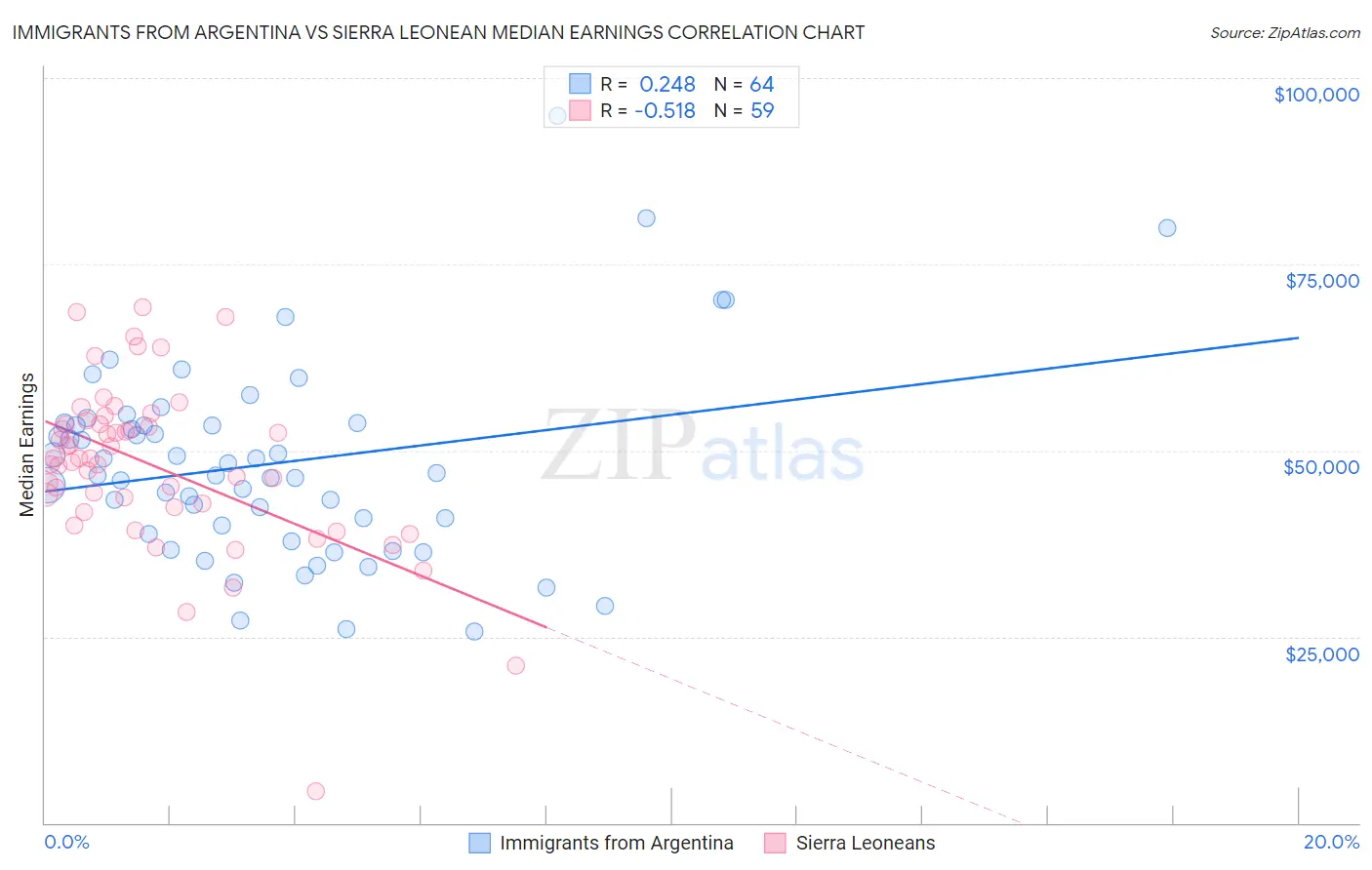 Immigrants from Argentina vs Sierra Leonean Median Earnings