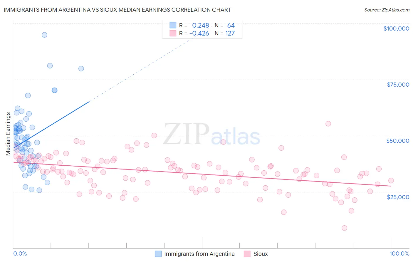 Immigrants from Argentina vs Sioux Median Earnings