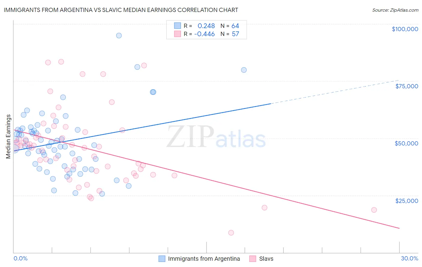 Immigrants from Argentina vs Slavic Median Earnings