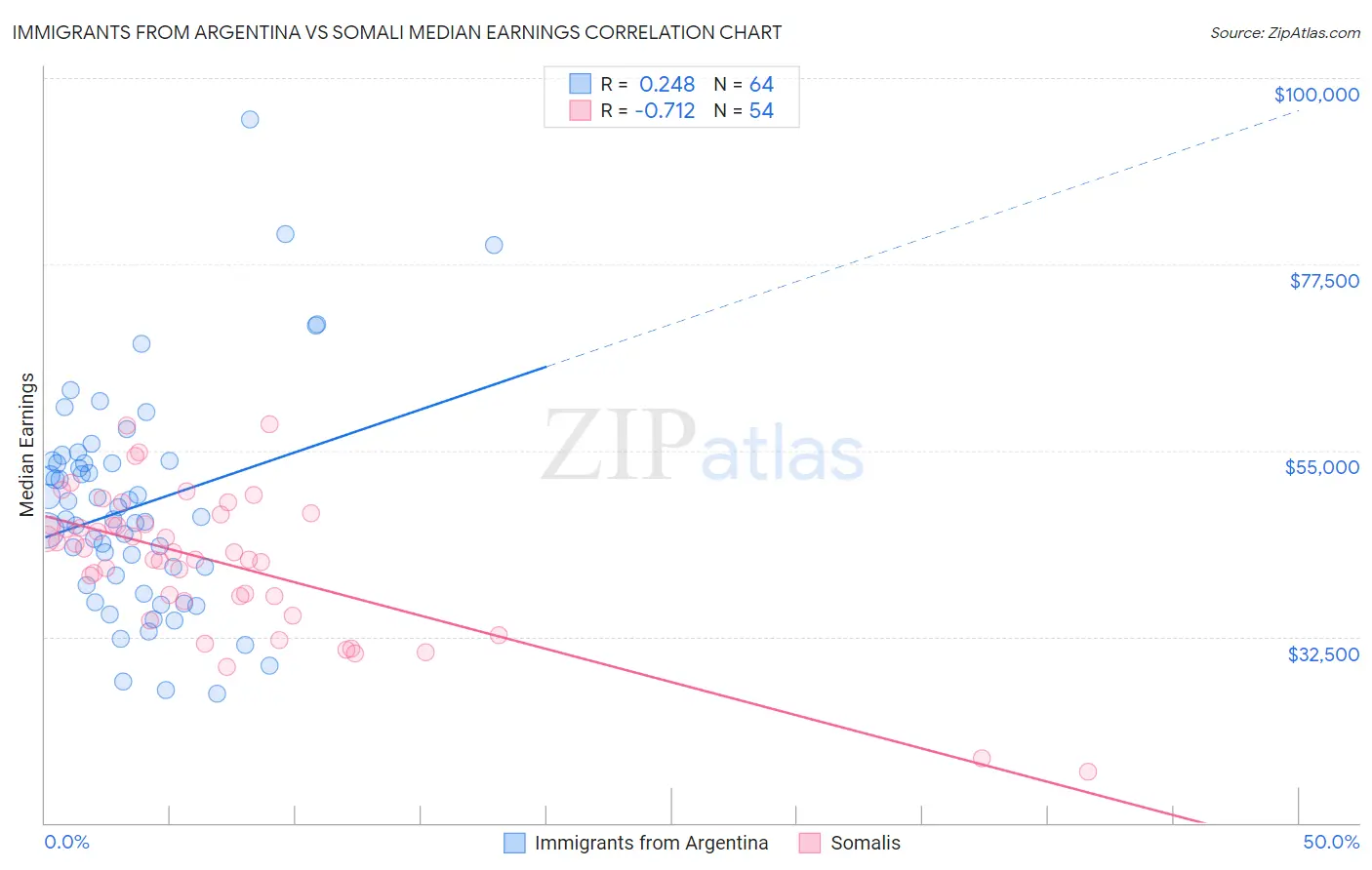 Immigrants from Argentina vs Somali Median Earnings