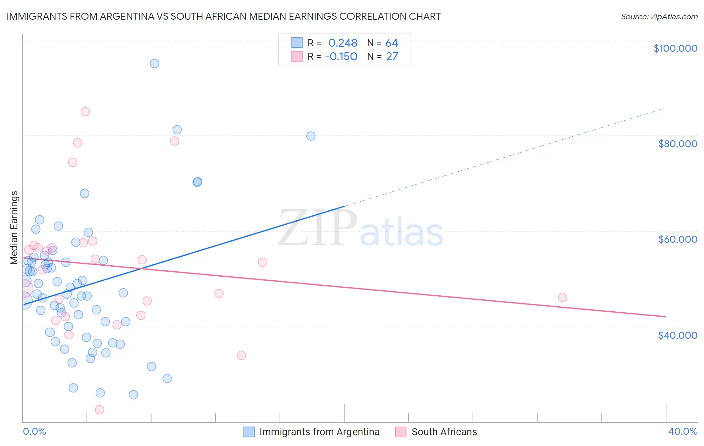 Immigrants from Argentina vs South African Median Earnings