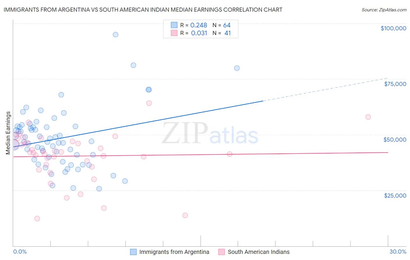 Immigrants from Argentina vs South American Indian Median Earnings