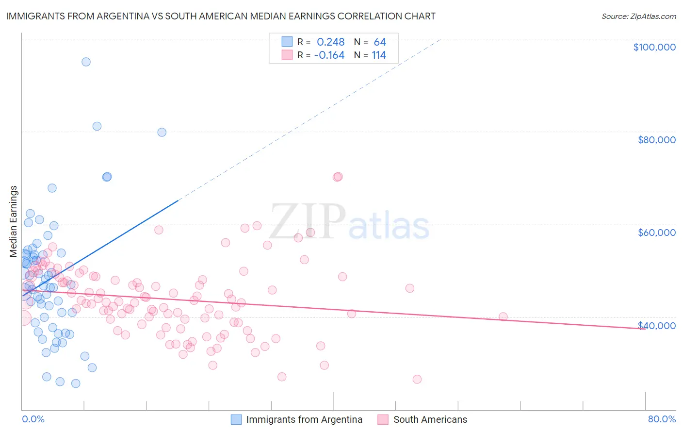 Immigrants from Argentina vs South American Median Earnings