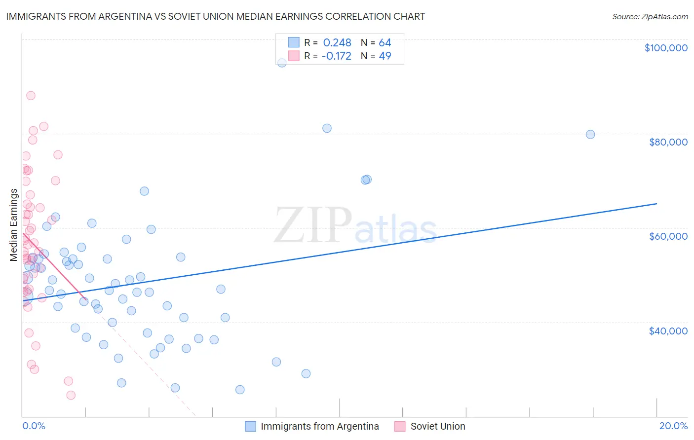 Immigrants from Argentina vs Soviet Union Median Earnings