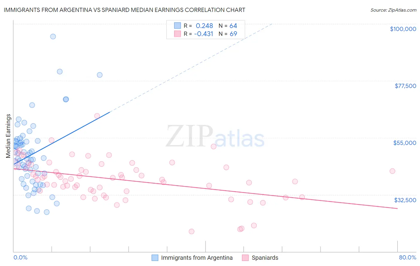 Immigrants from Argentina vs Spaniard Median Earnings