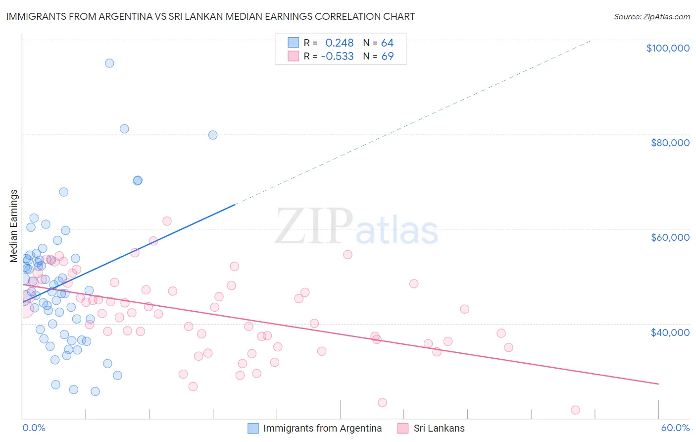 Immigrants from Argentina vs Sri Lankan Median Earnings