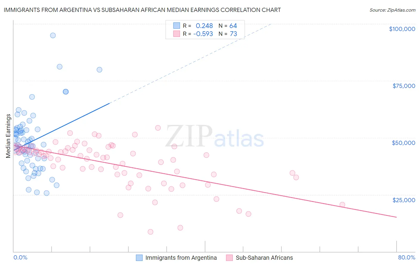 Immigrants from Argentina vs Subsaharan African Median Earnings