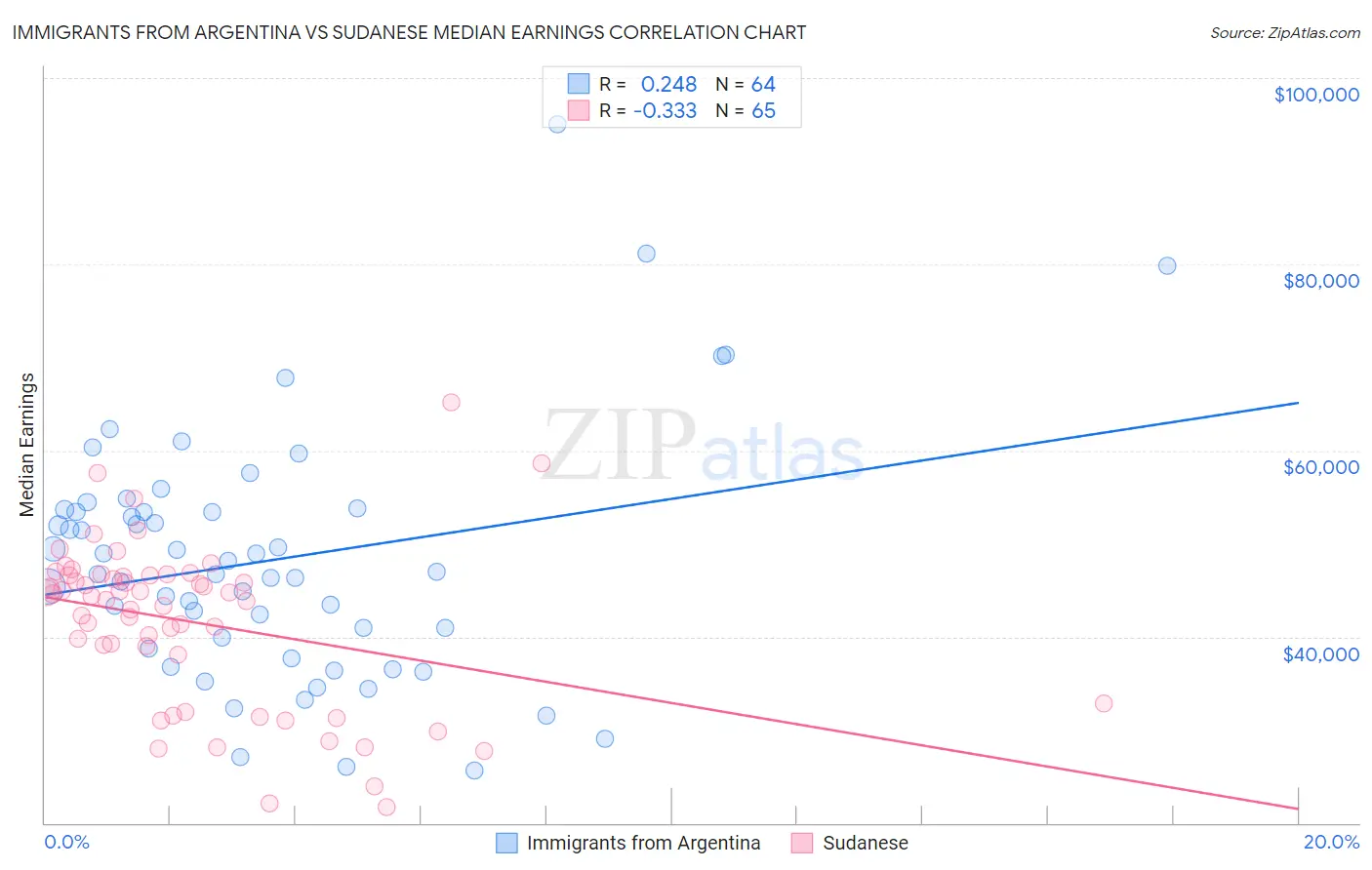 Immigrants from Argentina vs Sudanese Median Earnings