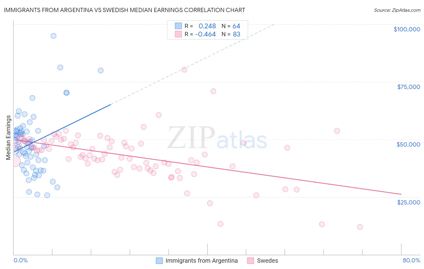 Immigrants from Argentina vs Swedish Median Earnings