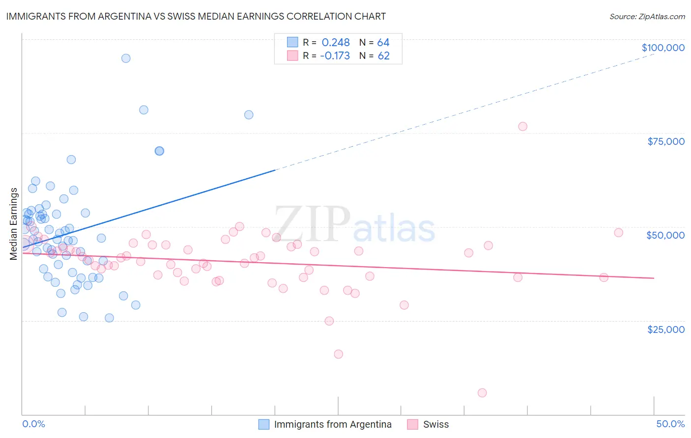 Immigrants from Argentina vs Swiss Median Earnings