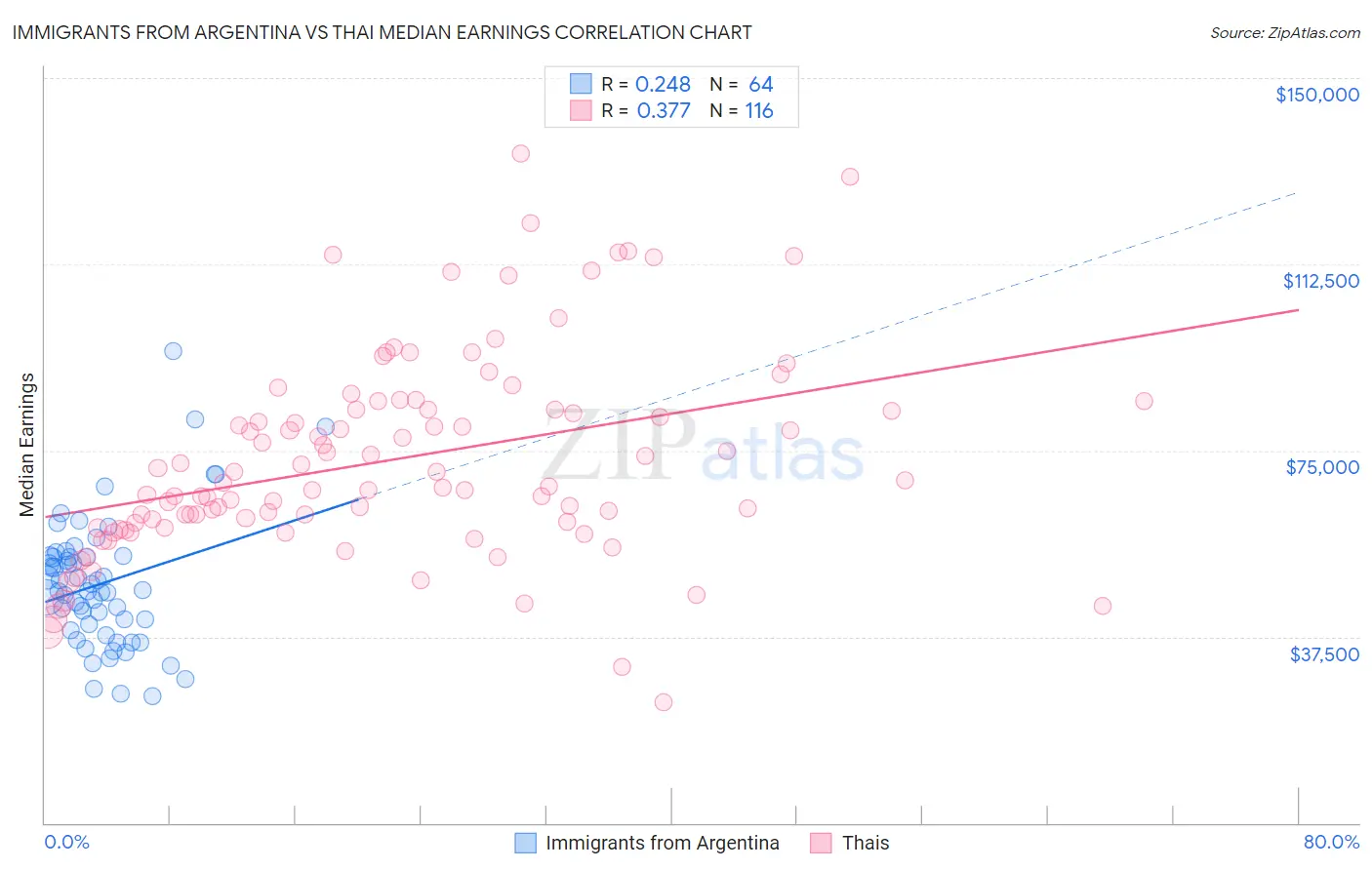 Immigrants from Argentina vs Thai Median Earnings