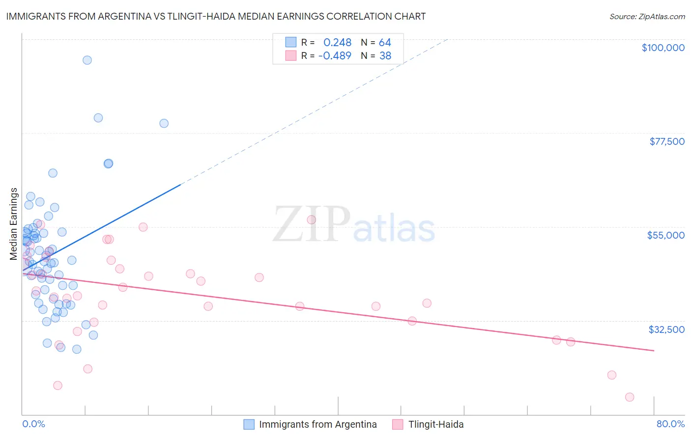 Immigrants from Argentina vs Tlingit-Haida Median Earnings