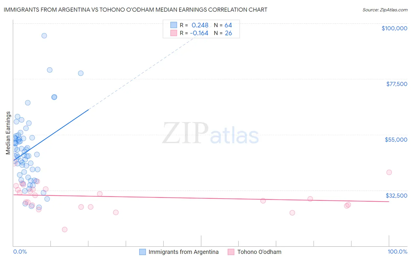 Immigrants from Argentina vs Tohono O'odham Median Earnings