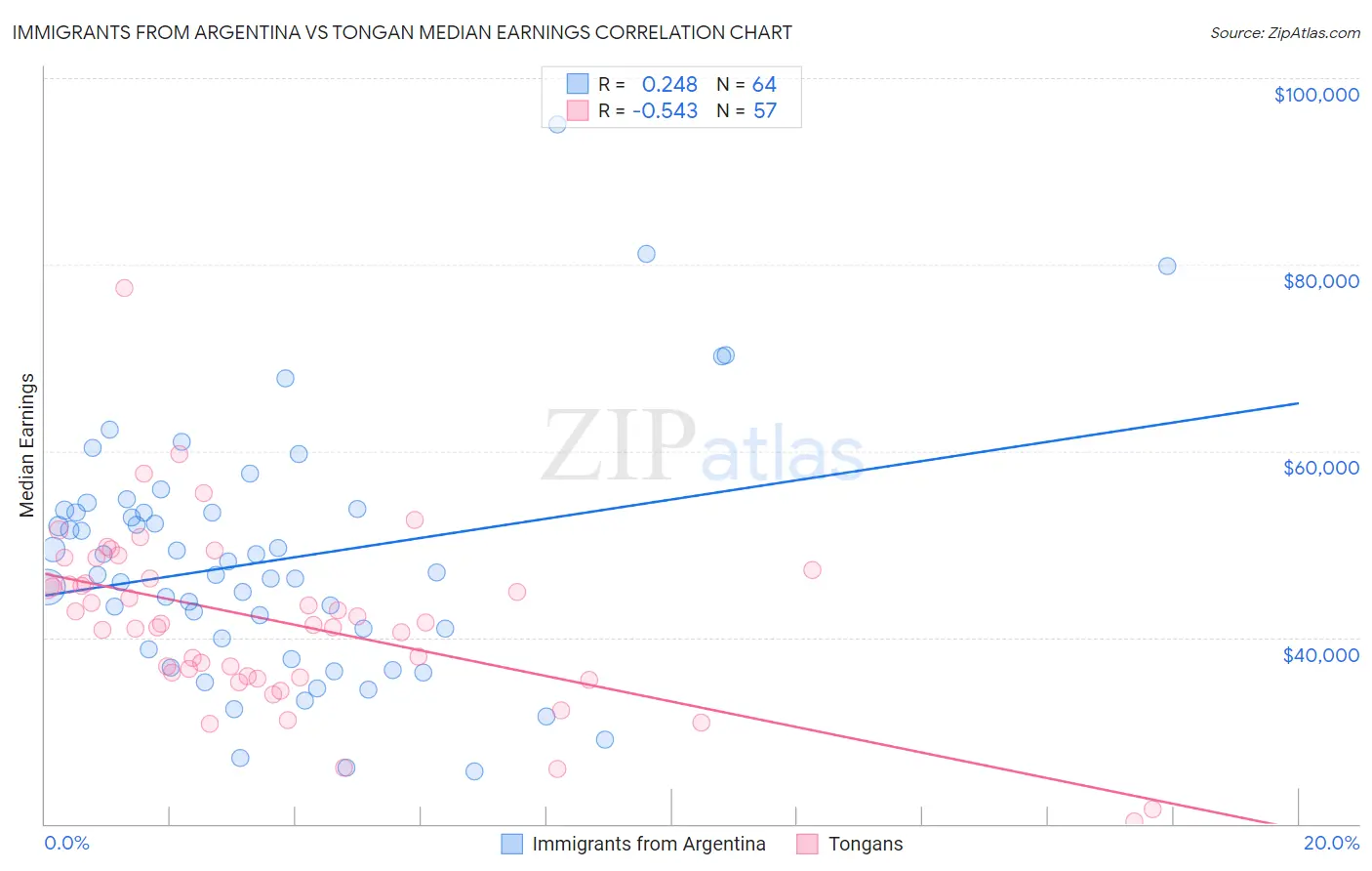 Immigrants from Argentina vs Tongan Median Earnings