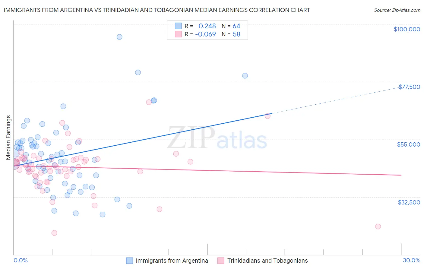 Immigrants from Argentina vs Trinidadian and Tobagonian Median Earnings