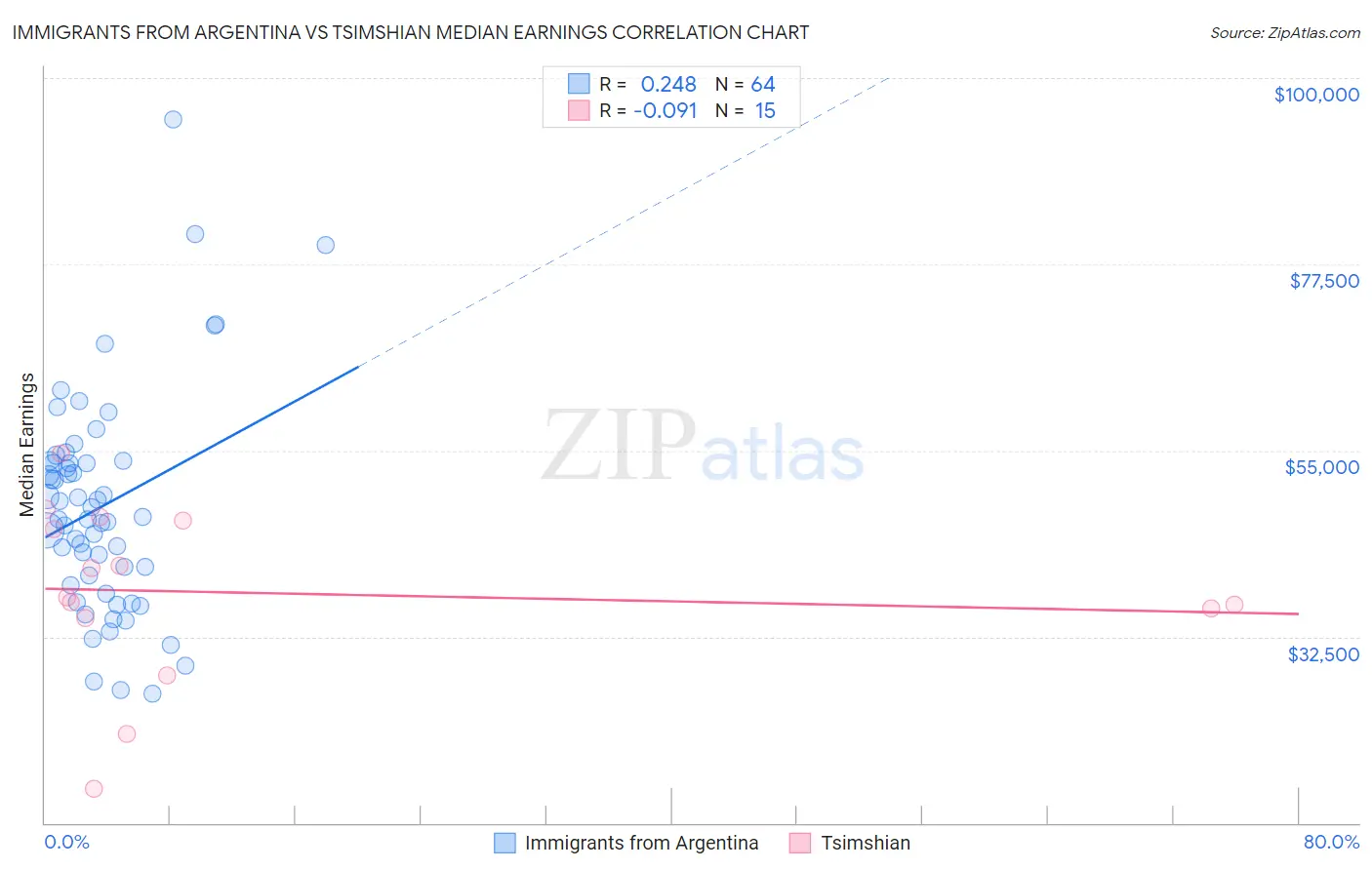 Immigrants from Argentina vs Tsimshian Median Earnings