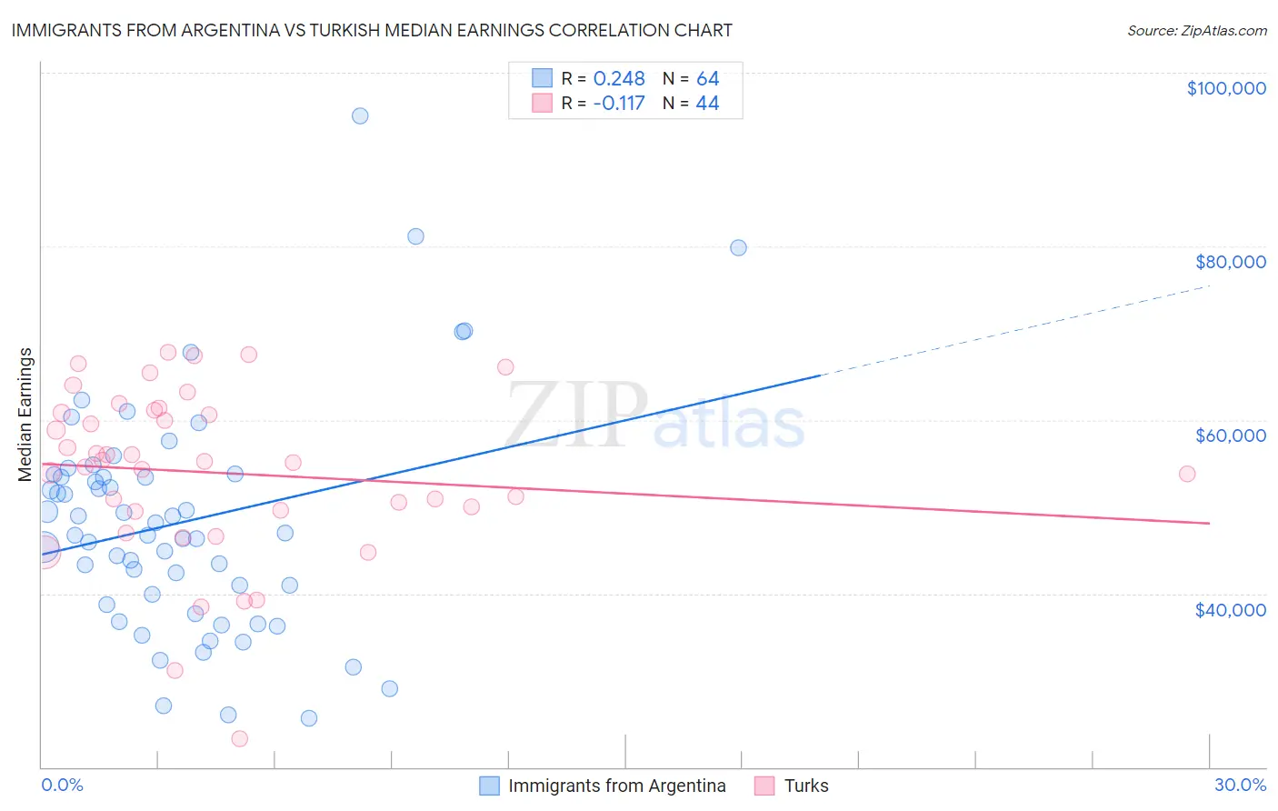 Immigrants from Argentina vs Turkish Median Earnings