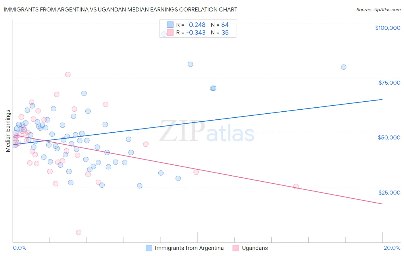 Immigrants from Argentina vs Ugandan Median Earnings