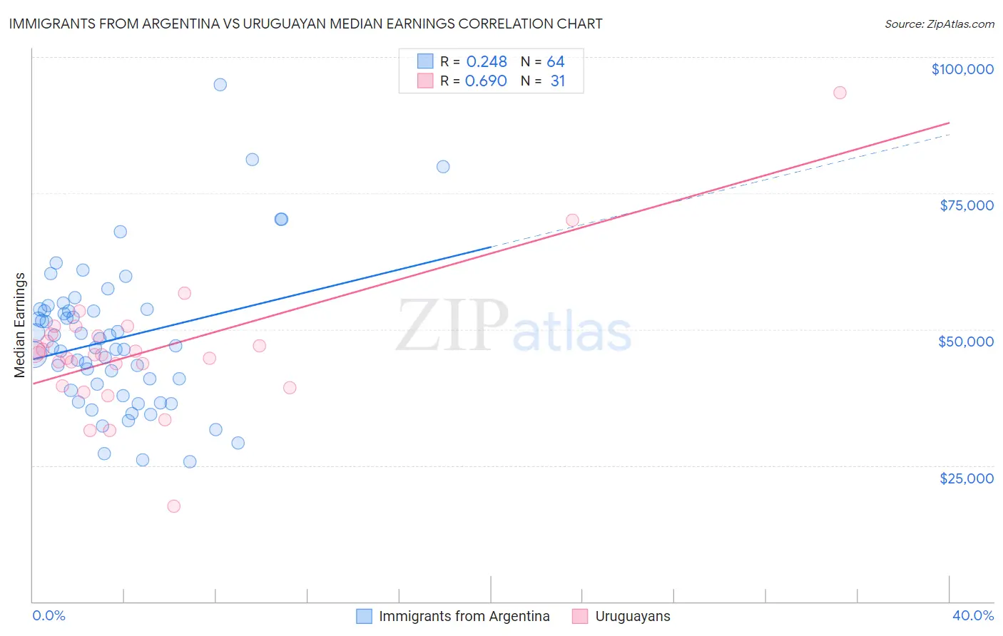 Immigrants from Argentina vs Uruguayan Median Earnings