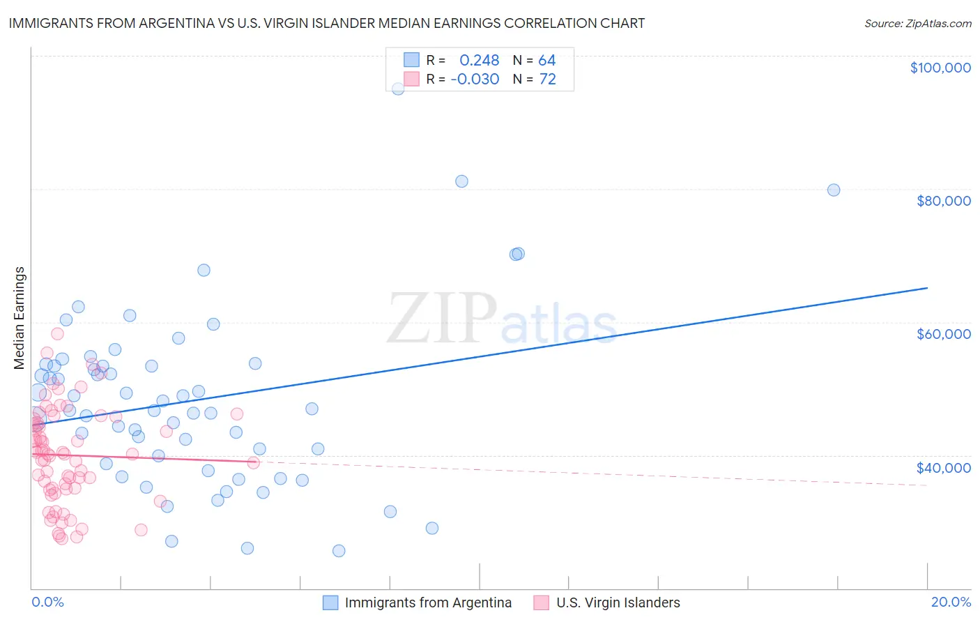 Immigrants from Argentina vs U.S. Virgin Islander Median Earnings