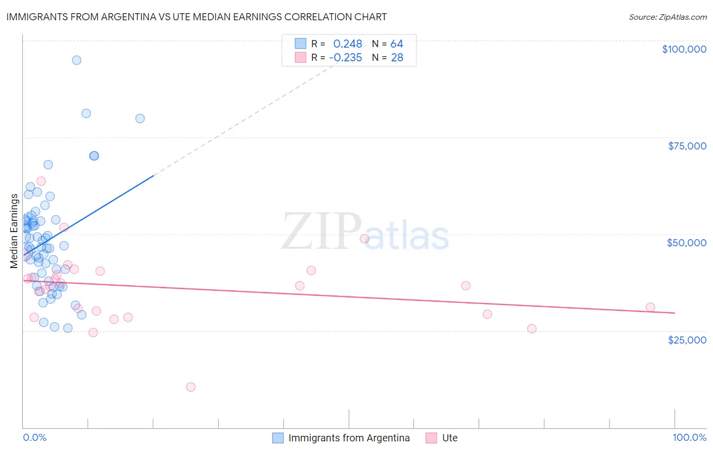 Immigrants from Argentina vs Ute Median Earnings