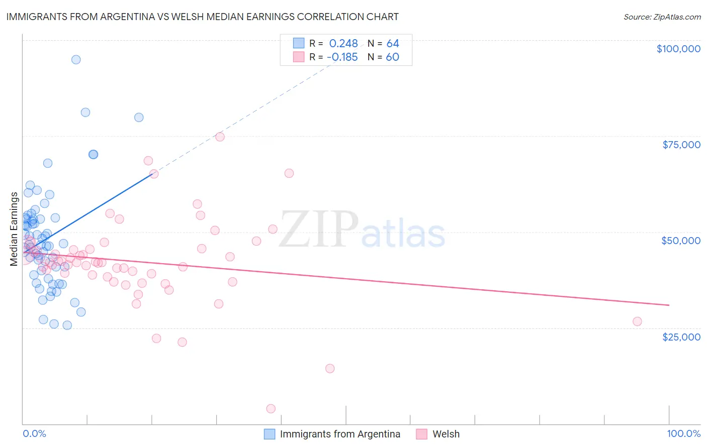 Immigrants from Argentina vs Welsh Median Earnings