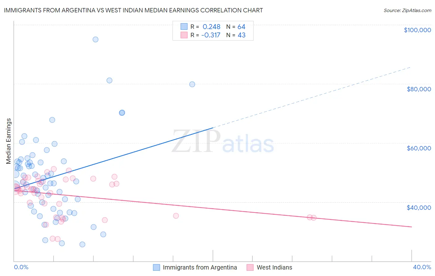 Immigrants from Argentina vs West Indian Median Earnings