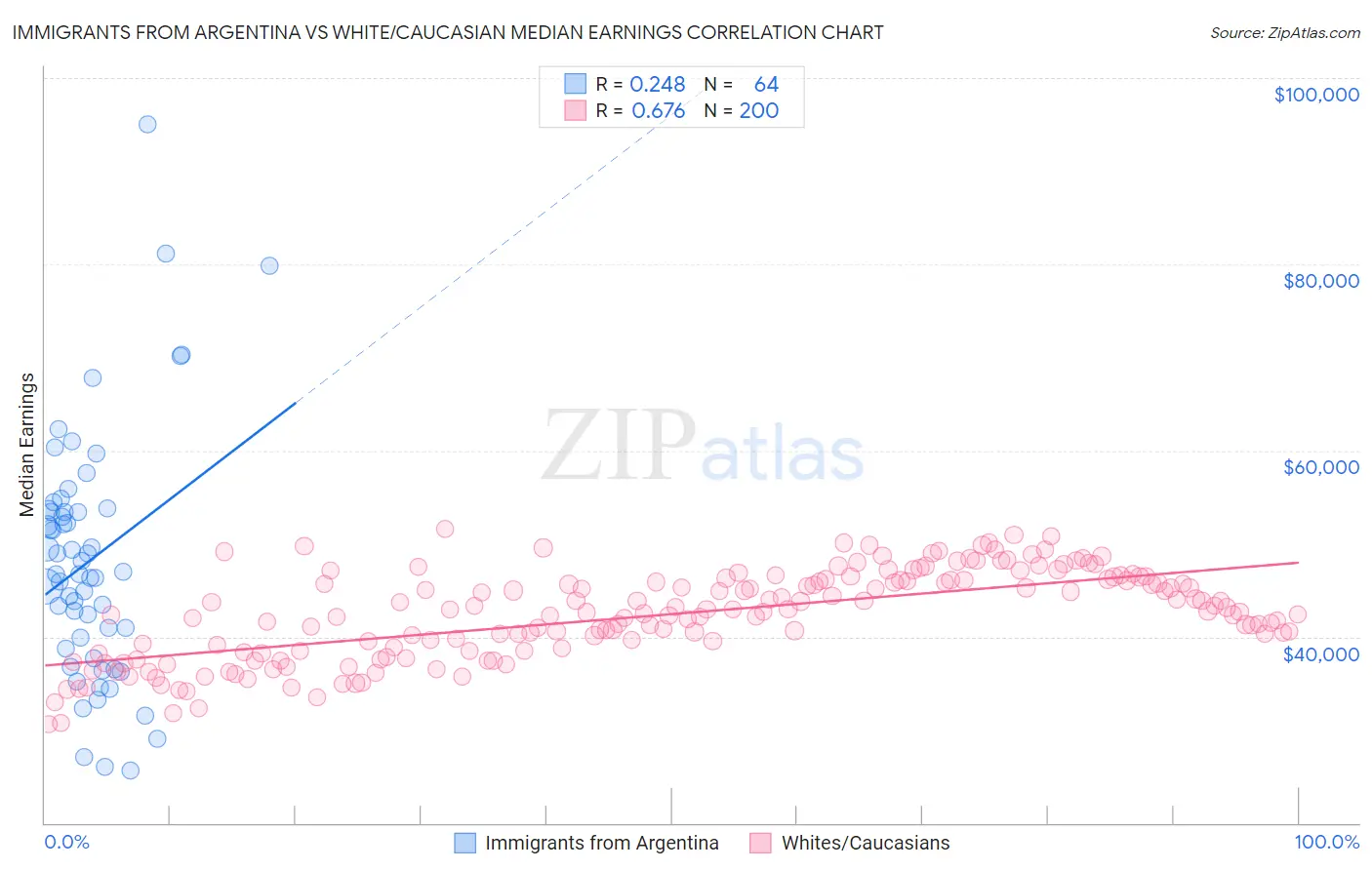 Immigrants from Argentina vs White/Caucasian Median Earnings